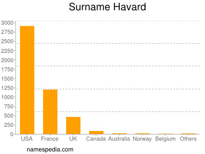 Surname Havard
