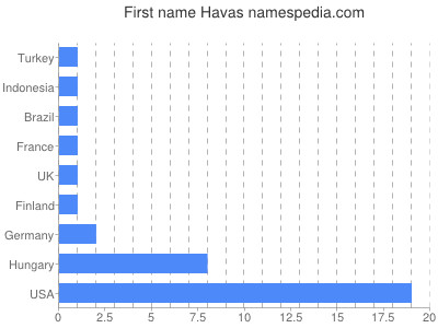 Given name Havas