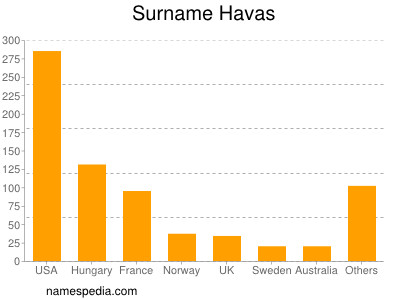 Surname Havas