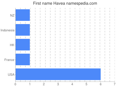 Given name Havea