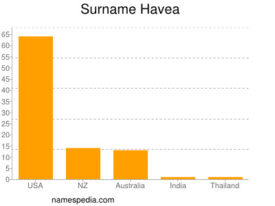 Surname Havea