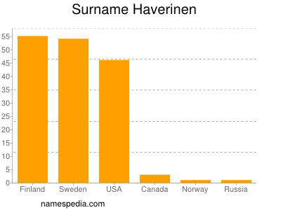 Surname Haverinen