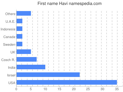 Given name Havi