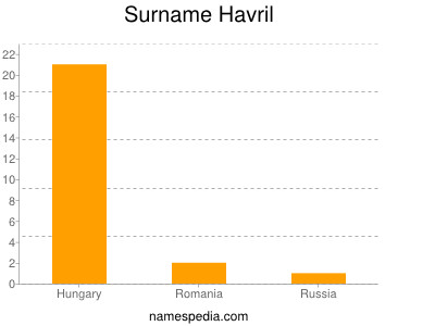Surname Havril