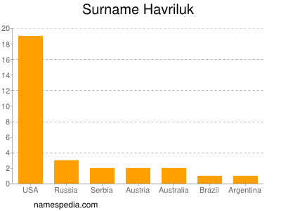 Surname Havriluk