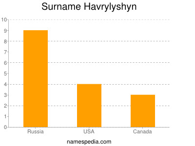 Surname Havrylyshyn