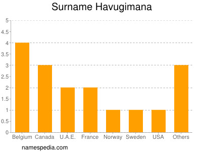 Surname Havugimana