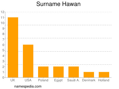 Surname Hawan