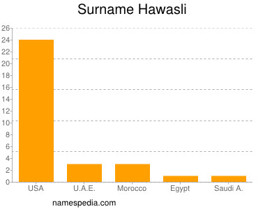 Surname Hawasli
