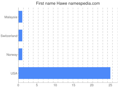 Given name Hawe