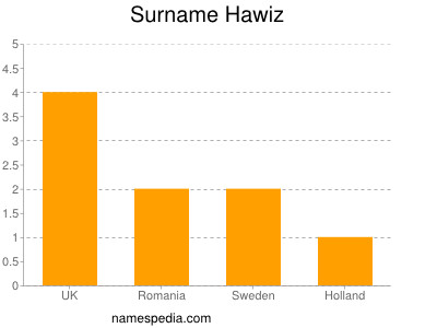 Surname Hawiz