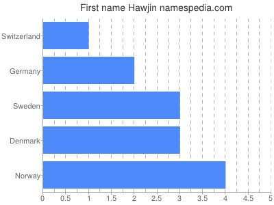 Given name Hawjin