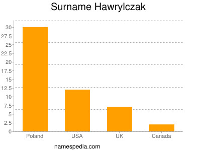 Surname Hawrylczak