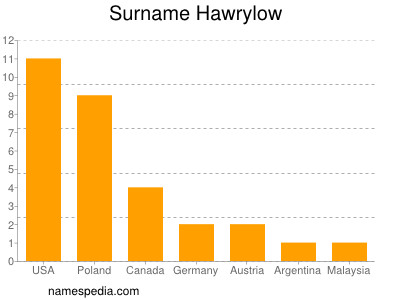 Surname Hawrylow