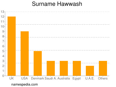 Surname Hawwash