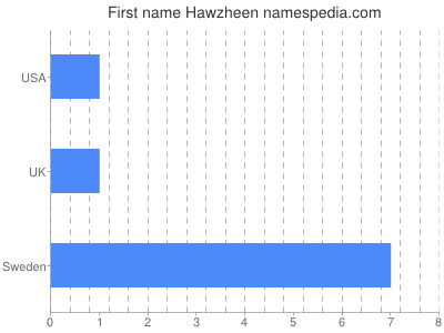 Given name Hawzheen