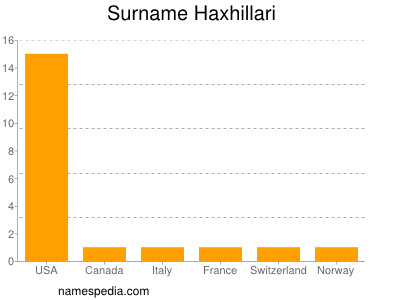 Surname Haxhillari