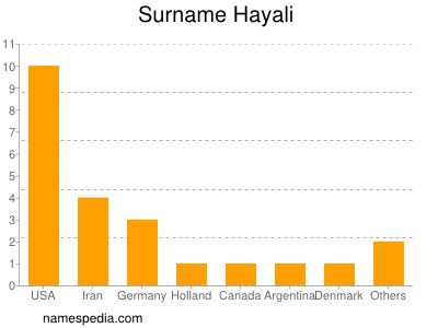 Surname Hayali