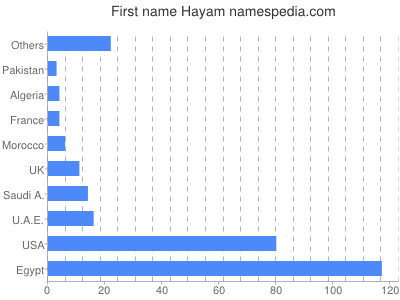Given name Hayam