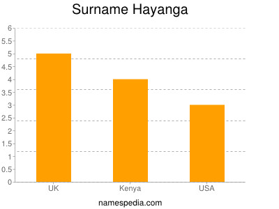 Surname Hayanga
