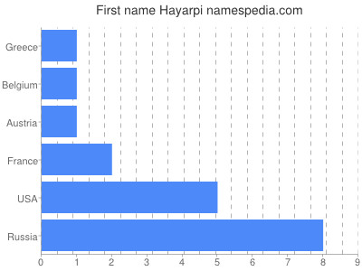 Given name Hayarpi