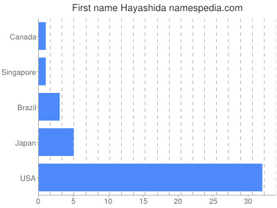 Given name Hayashida