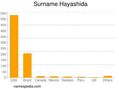 Surname Hayashida