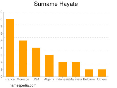 Surname Hayate