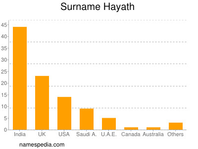 Surname Hayath