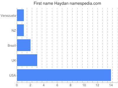 Given name Haydan