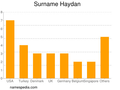 Surname Haydan
