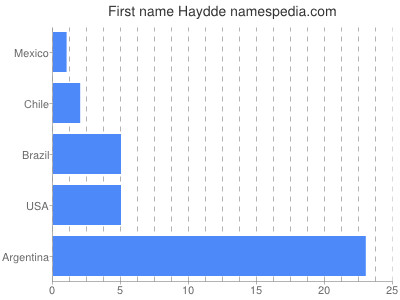 Given name Haydde