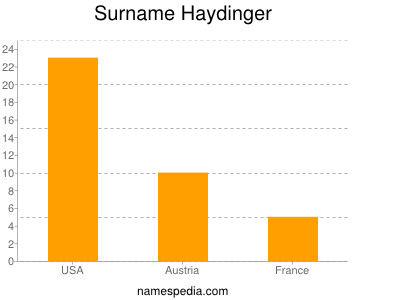 Surname Haydinger