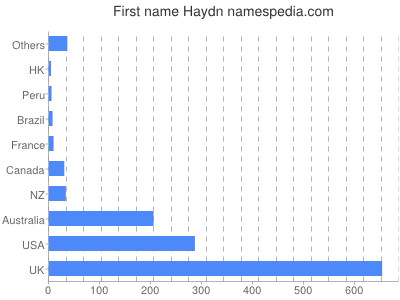 Given name Haydn