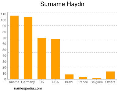 Surname Haydn