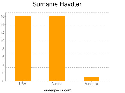 Surname Haydter