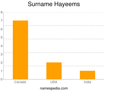 Surname Hayeems
