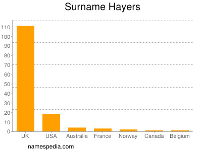 Surname Hayers