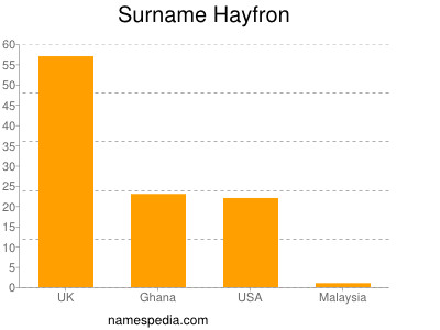 Surname Hayfron