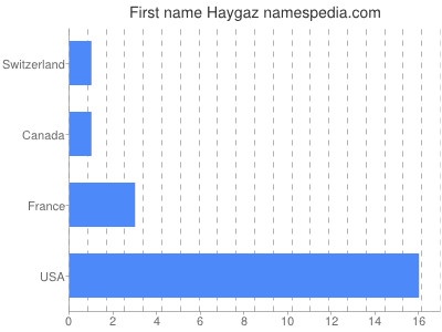 Given name Haygaz