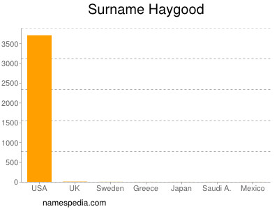Surname Haygood