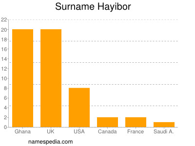 Surname Hayibor