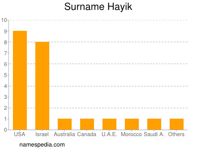 Surname Hayik