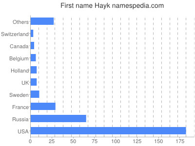 Given name Hayk