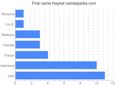 Given name Haykal