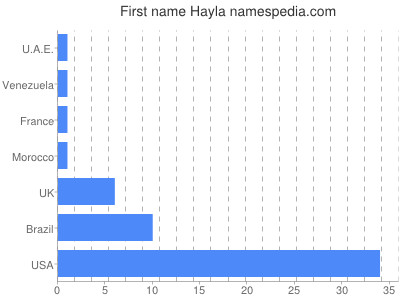 Given name Hayla