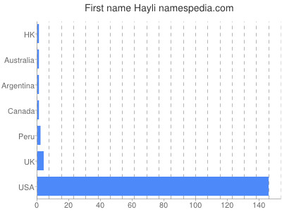 Given name Hayli