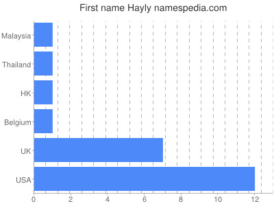 Given name Hayly