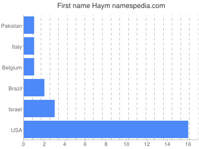 Given name Haym
