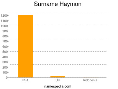Surname Haymon